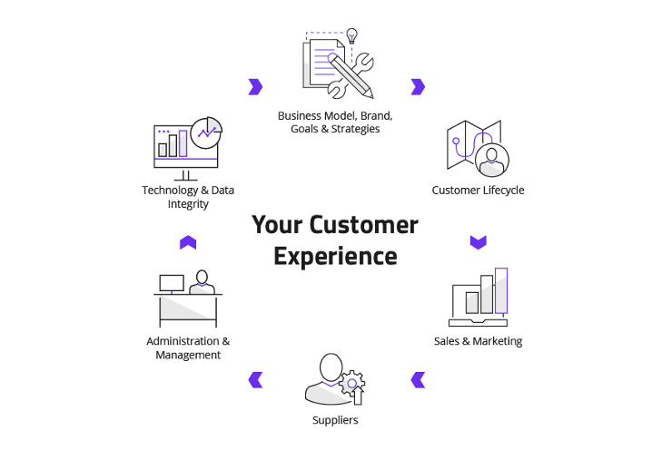 Your Customer Experience Cycle